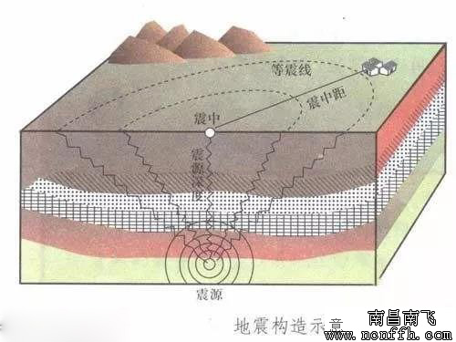 震级、烈度、设防烈度，你还在弄混？(图1)